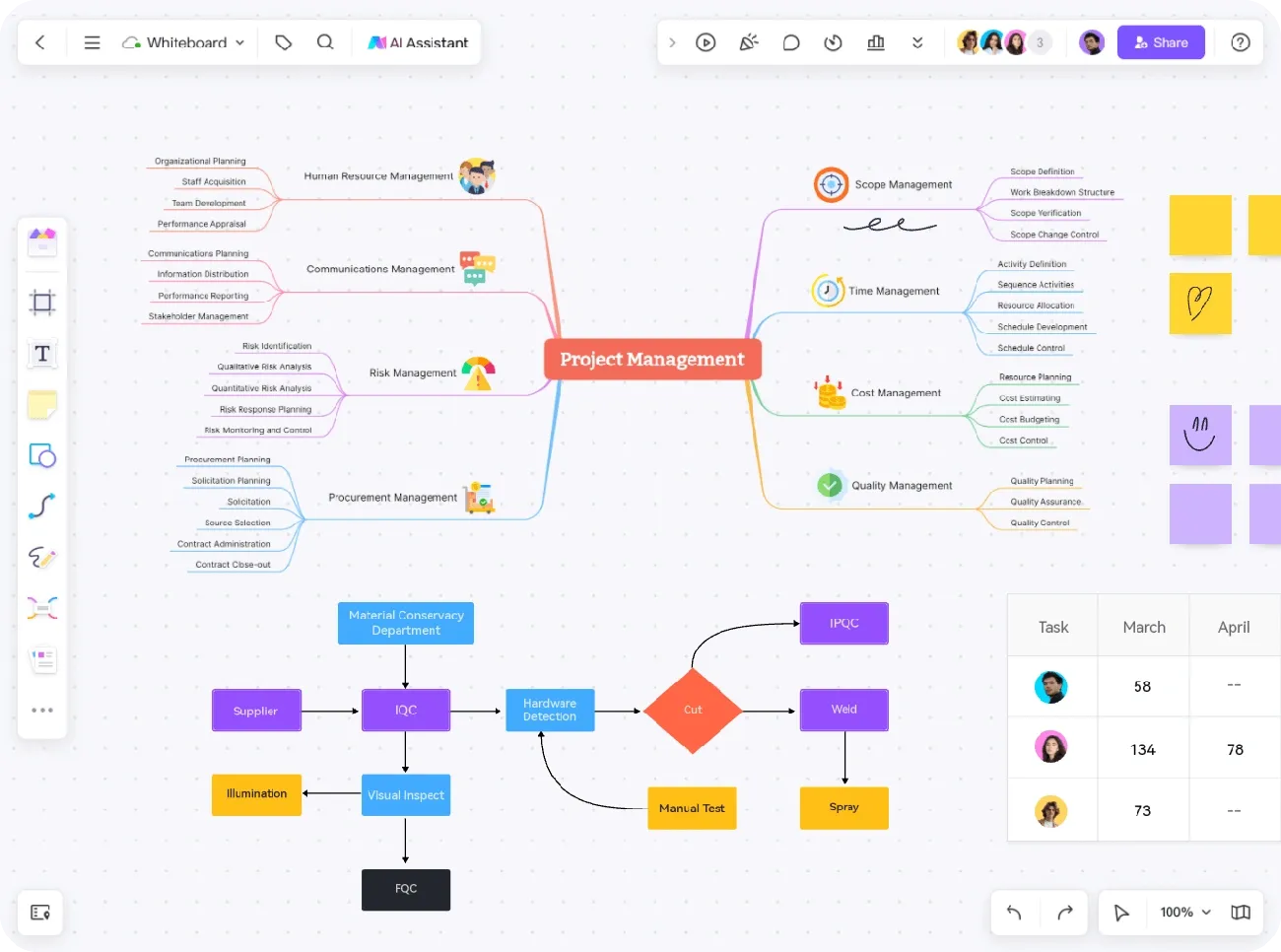 Digital mind map and flowchart on project management with task tracking and collaboration features on a whiteboard app.